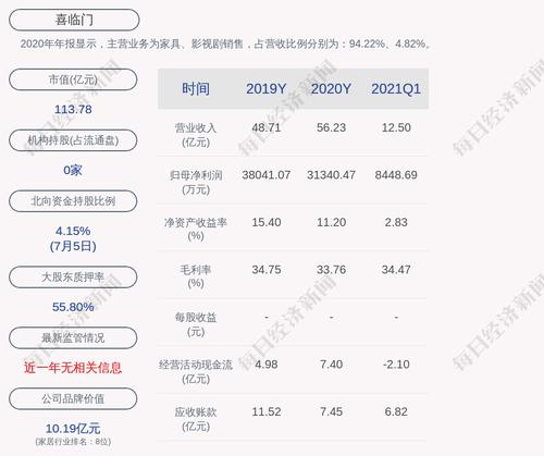 前瞻！喜临门：预计2021年上半年净利润为2.15亿元到2.20亿元