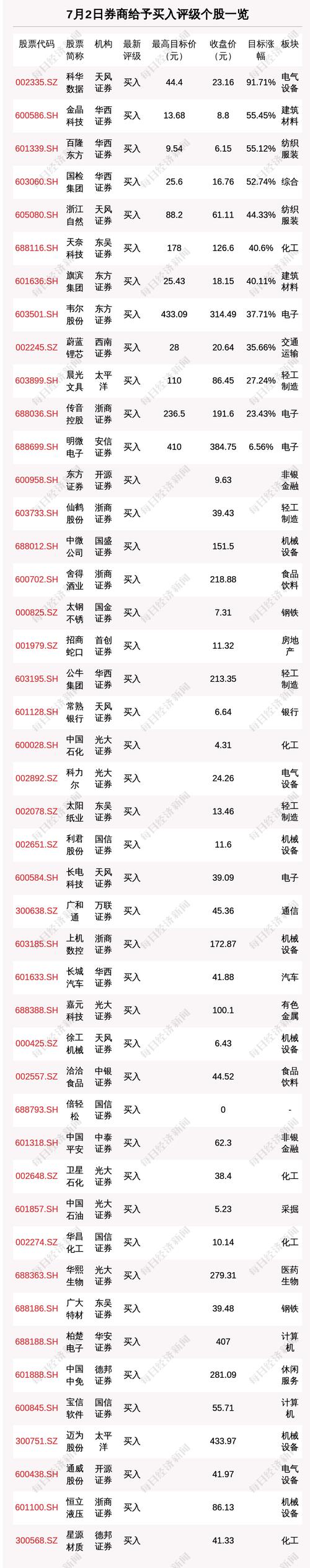 7月2日61只个股获券商关注，科华数据目标涨幅达91.71%