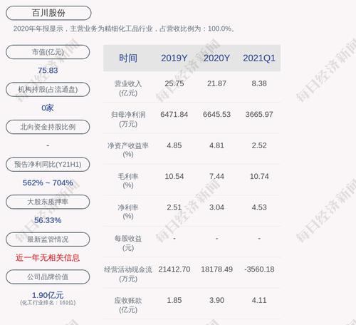 交易异动！百川股份：近3个交易日上涨24.5%
