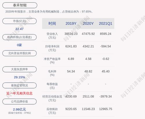 泰禾智能：累计回购约80.95万股股份，占比0.52%