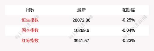 7月6日恒生指数收盘下跌0.25%，南向资金当日净流出15.68亿元