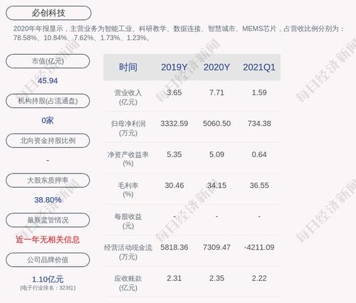 必创科技：股东何蕾177万股解除质押