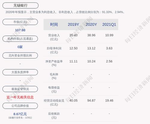 无锡银行：累计共有7862.30万元“无锡转债”已转换成公司股票