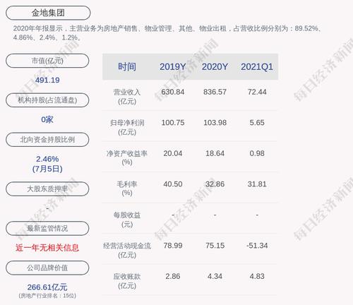 金地集团：2021年6月签约金额340.3亿元
