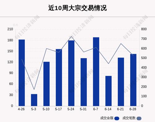 揭秘本周大宗交易：527笔大宗交易成交142.76亿元，机构席位扫货这8只个股（附名单）
