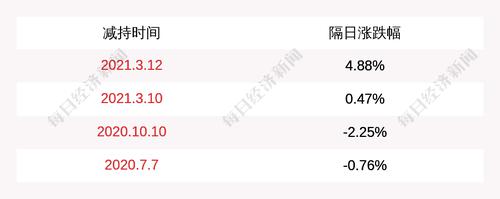 *ST当代：股东当代投资集团被动减持20万股