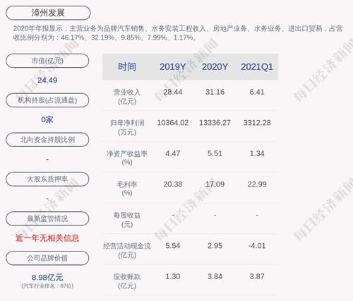 漳州发展：2021年半年度净利润6644.84万元，同比增加10.35%