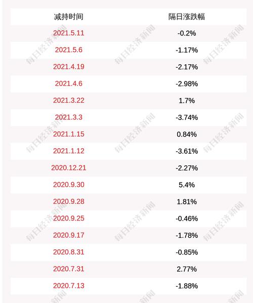 必创科技：股东何蕾减持225万股，占比1.13%