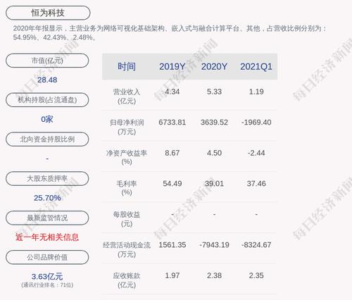 恒为科技：股东胡德勇累计质押663万股