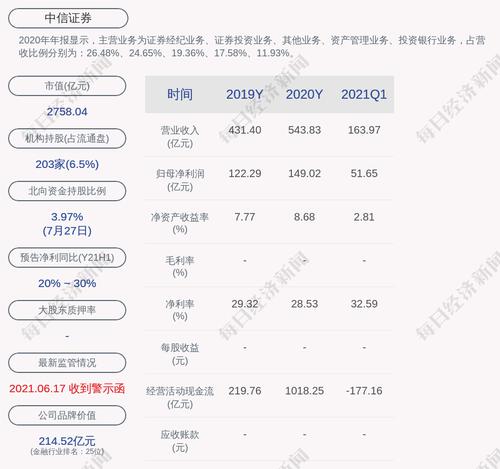 中信证券：2021年半年度净利润121.98亿元，同比增加36.66%