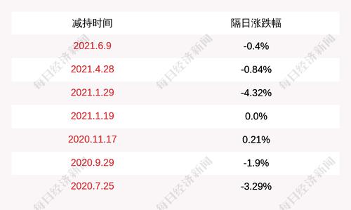 跃岭股份：控股股东、实际控制人之一林仙明减持500万股，占公司总股本1.95%