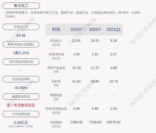 鲁北化工：2021年半年度净利润约2.72亿元，同比增加152.61%