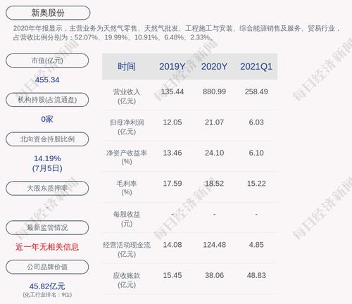 新奥股份：预计2021年上半年净利润19.64亿元到21.10亿元，同比增长170%到190%