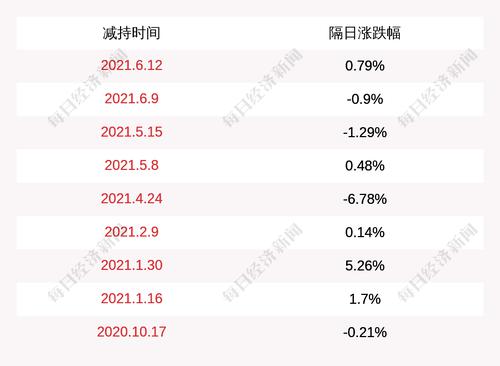 太平鸟：董事兼总经理陈红朝减持271万股，减持数量过半