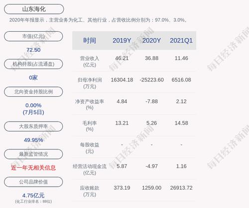 山东海化：预计2021年上半年净利润为2.30亿元~2.70亿元，扭亏为盈