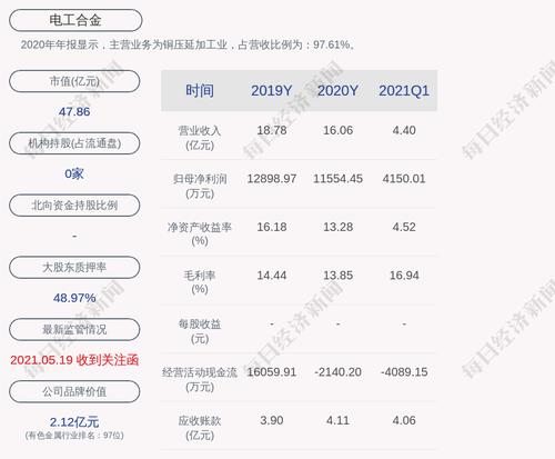 电工合金：陈力皎累计质押股数为5092.4万股