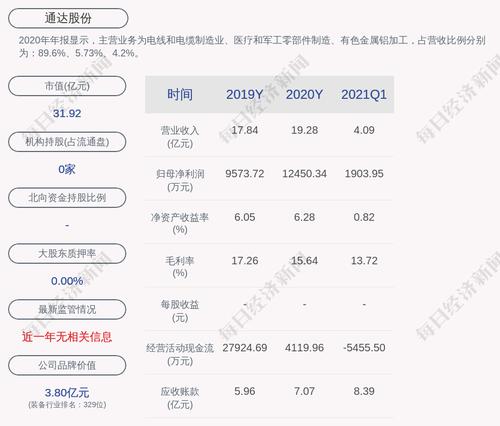通达股份：累计回购约87万股，占比0.1653%