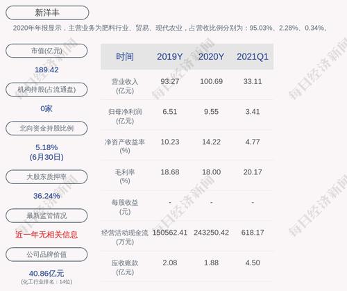 新洋丰：累计回购约1213万股，占比0.93%