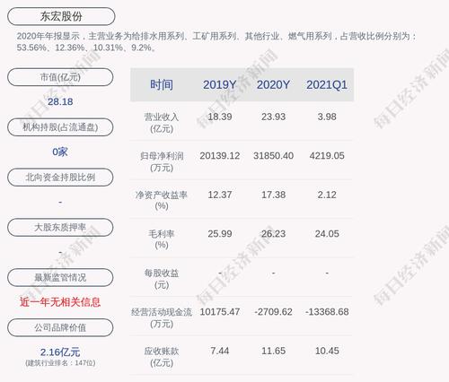 东宏股份：预中标公示长输管线项目所需保温管采购项目
