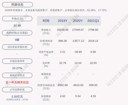 熙菱信息：聘任韦伟为副总经理、财务总监