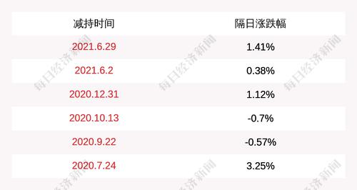 英威腾：实际控制人黄申力累计减持约891万股