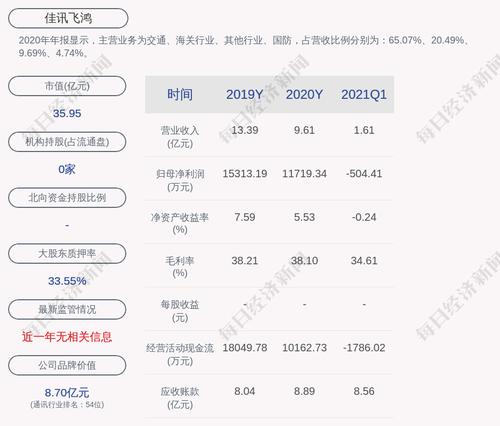 佳讯飞鸿：累计回购约1192万股，占比2%