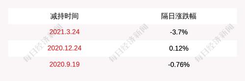 注意！天域生态：股东计划减持不超过150万股