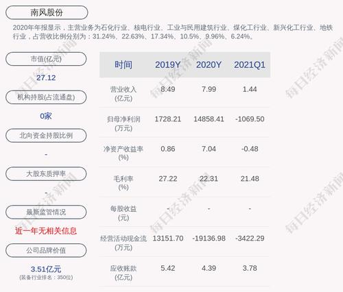 南风股份：立案调查事项进展