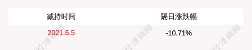 欧浦退：黄锐焯先生累计减持约9.66万股