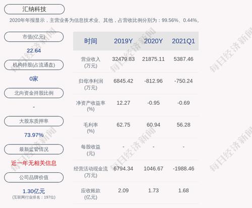 汇纳科技：张宏俊累计质押股数约为2284万股