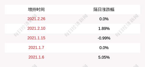 庞大集团：控股股东深商北方增持公司股份约4.17亿股