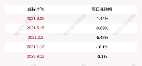 润邦股份：股东王春山减持1593万股，减持数量过半