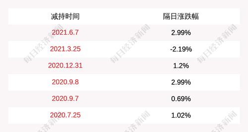哈三联：股东减持公司股份计划完成