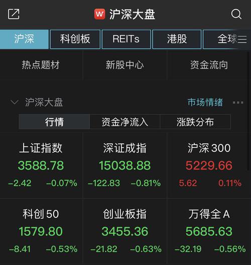 三大股指震荡翻绿 中药板块领涨