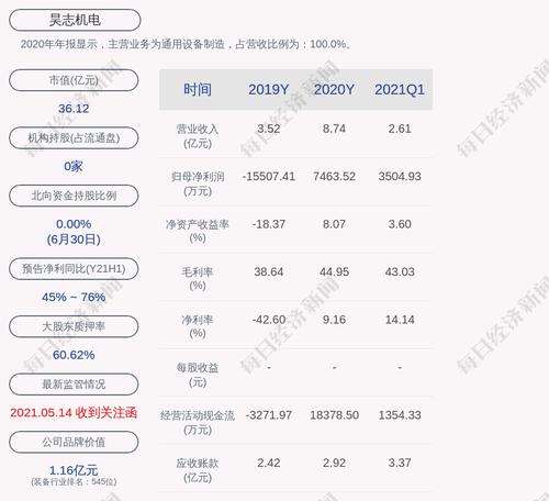 昊志机电：公司获得政府补助共计约1372万元