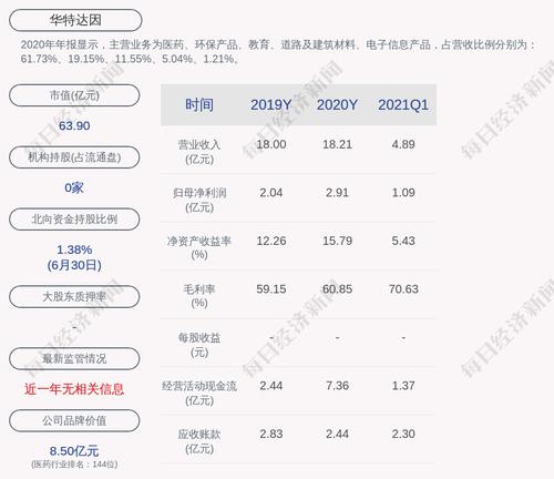 预增！华特达因：预计2021年上半年净利润约2.23亿元~2.36亿元，同比增长65%~75%