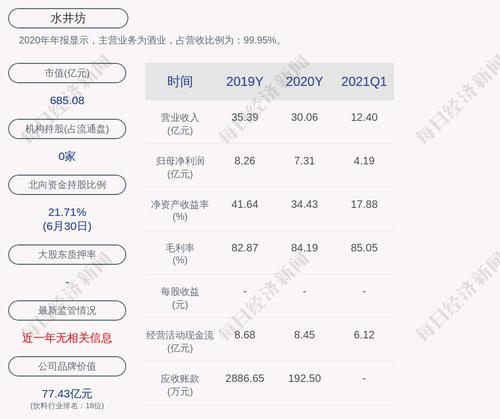 水井坊：公司股份回购专用账户已开立，暂未开始实施股份回购