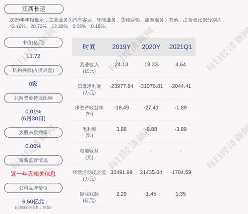 江西长运：拟公开挂牌转让子公司及参股子公司股权