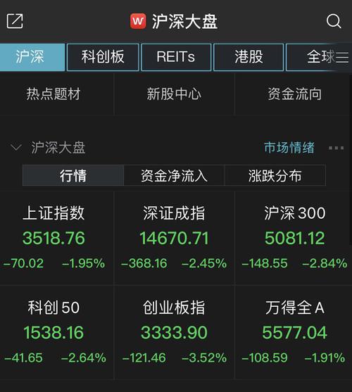 三大股指回调创指跌超3% 超2600股飘绿