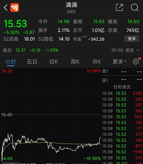 滴滴悄然上市后股价表现低迷 突发网络安全审查未来走势存变数