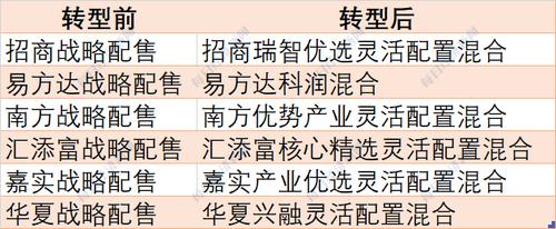 还记得6只战略配售基金吗？ 3年期满，最少的只赚了10.55%，即将进入转型过渡期！