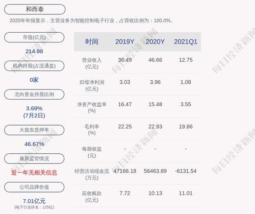 和而泰：预计2021年上半年净利润约2.60亿元~2.94亿元，同比增长55%~75%