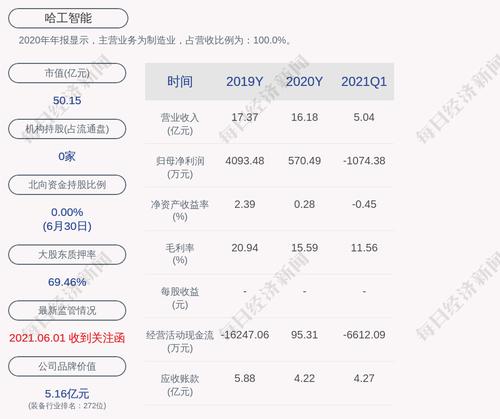 哈工智能：公司尚未实施相关股份回购方案