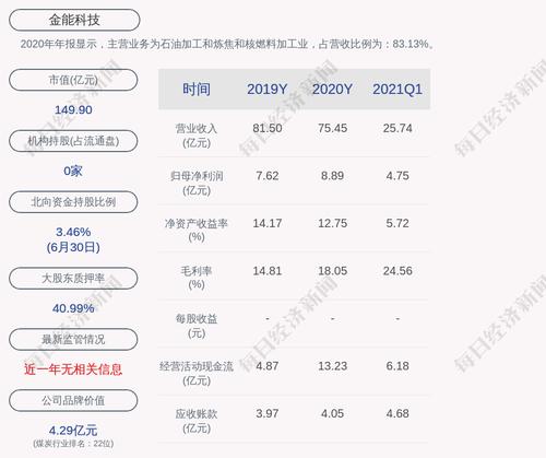 金能科技：累计共有约4.78亿元“金能转债”已转换成公司股票
