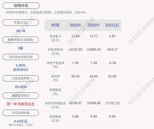 预增！捷顺科技：预计2021年上半年净利润3828.52万元~4922.39万元，同比增长40%~80%