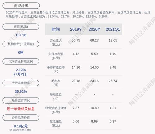 高能环境：预计2021年上半年净利润为3.70亿元至4亿元，同比增长37.30%到48.43%