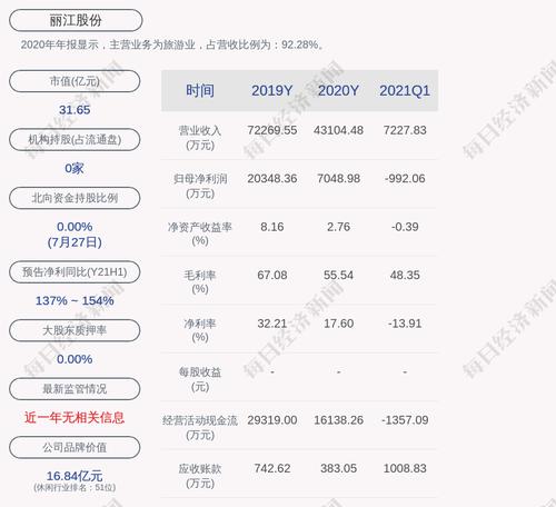 丽江股份：2021年半年度净利润约1006万元，同比增长141.69%