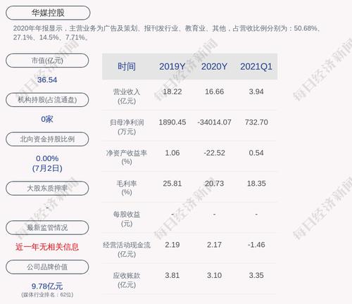 华媒控股：公司全资子公司获得政府补助280万元