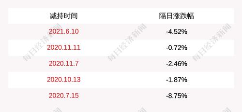 坚朗五金：股东白宝鲲减持计划实施完毕，共减持105万股
