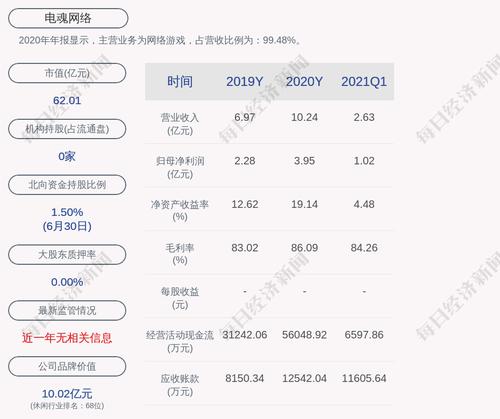 电魂网络：累计回购36.5万股，占比0.1475%